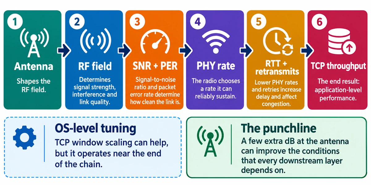 Antenna choice and TCP throughput