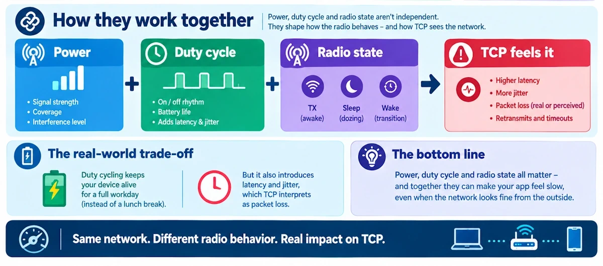 Mobile radio power and TCP